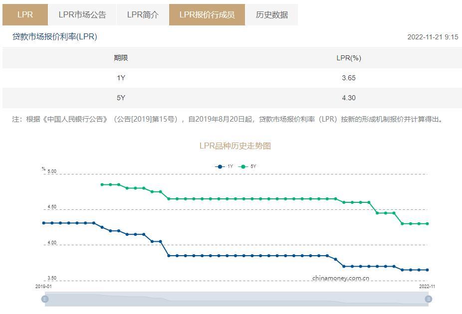 11月LPR报价出炉！1年期为3.65％，5年期以上为4.3％，均维持不变