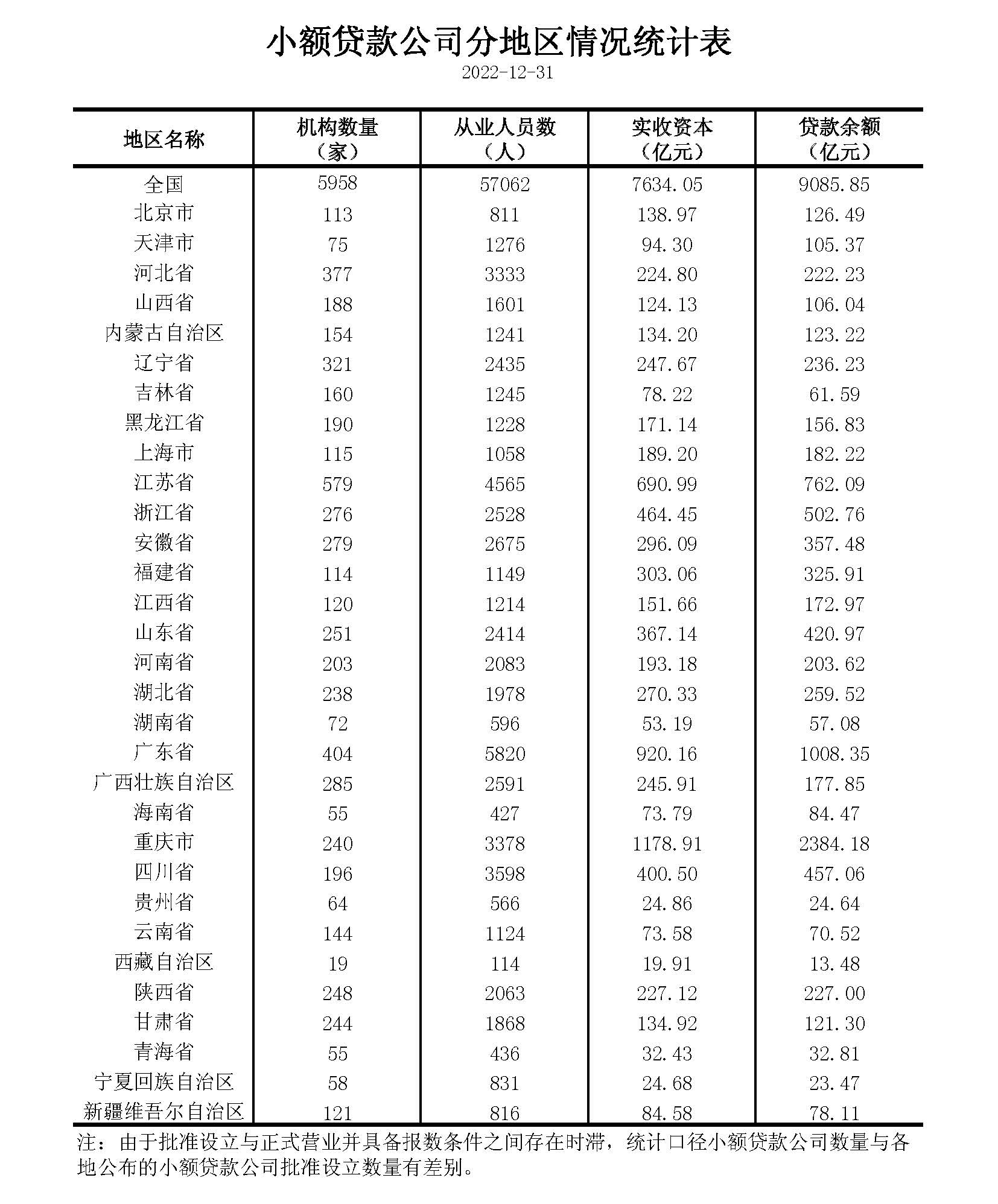 2022年小额贷款公司统计数据报告