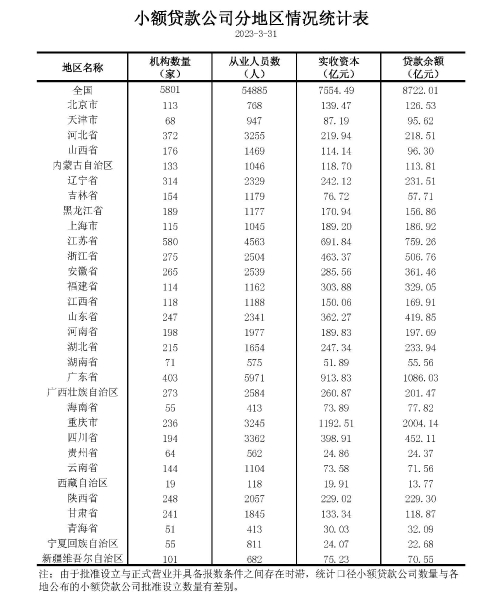 2023年一季度小额贷款公司统计数据报告