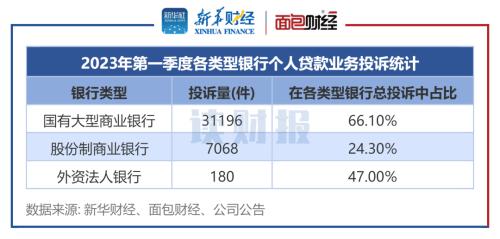一季度个贷业务消费投诉透视：消费者投诉总量近6万件，国有银行投诉量较多