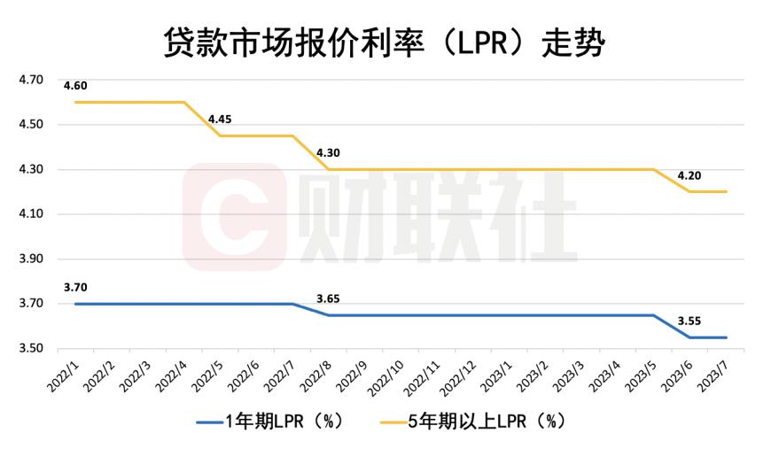 7月两品种LPR维持不变，市场人士：银行短期内无再度下调空间