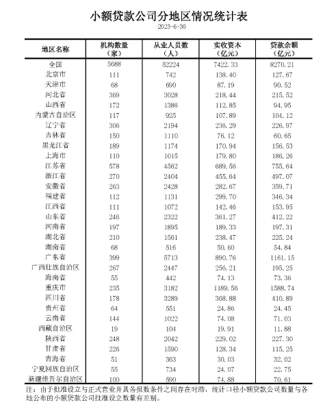 2023年二季度小额贷款公司统计数据报告